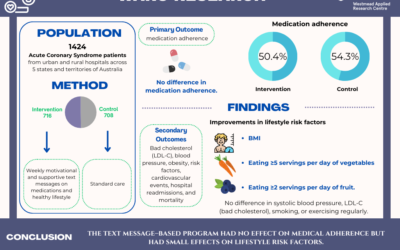 Text message education and support on medication adherence after ACS