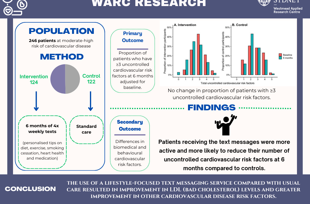 Can a text message lifestyle support program prevent cardiovascular disease