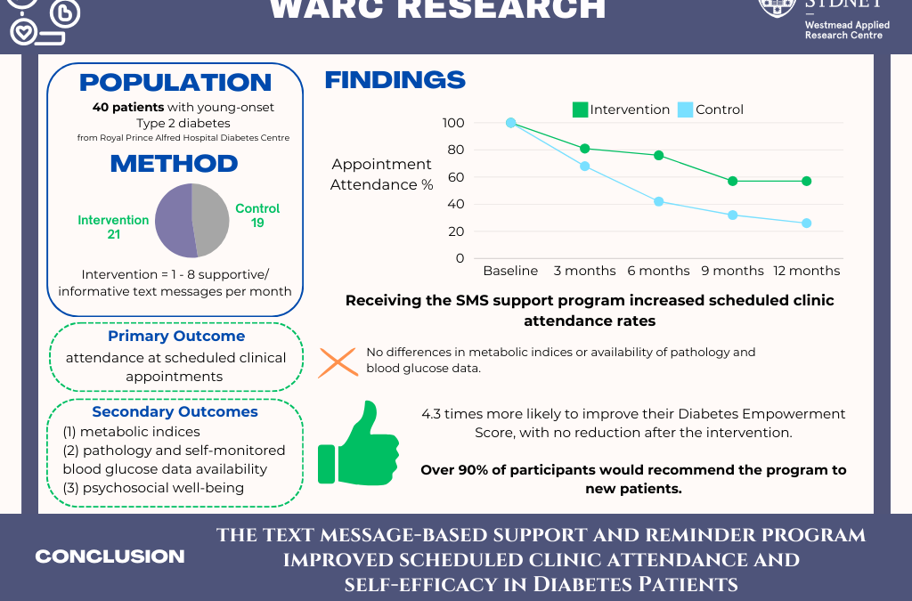 Effect of a text message-based support program in type 2 diabetes patients