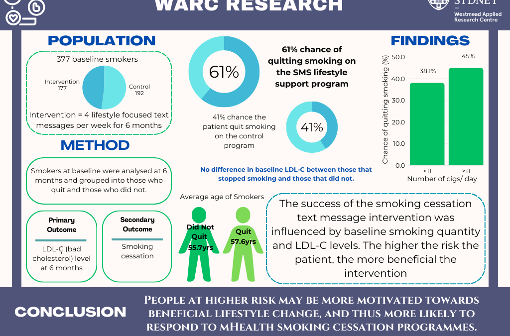 Are there predictors of smoking cessation in MHealth support programs