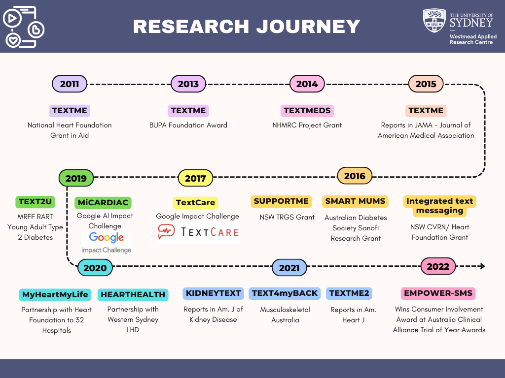 Digicuris Research Journey