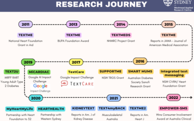 Digicuris Research Journey