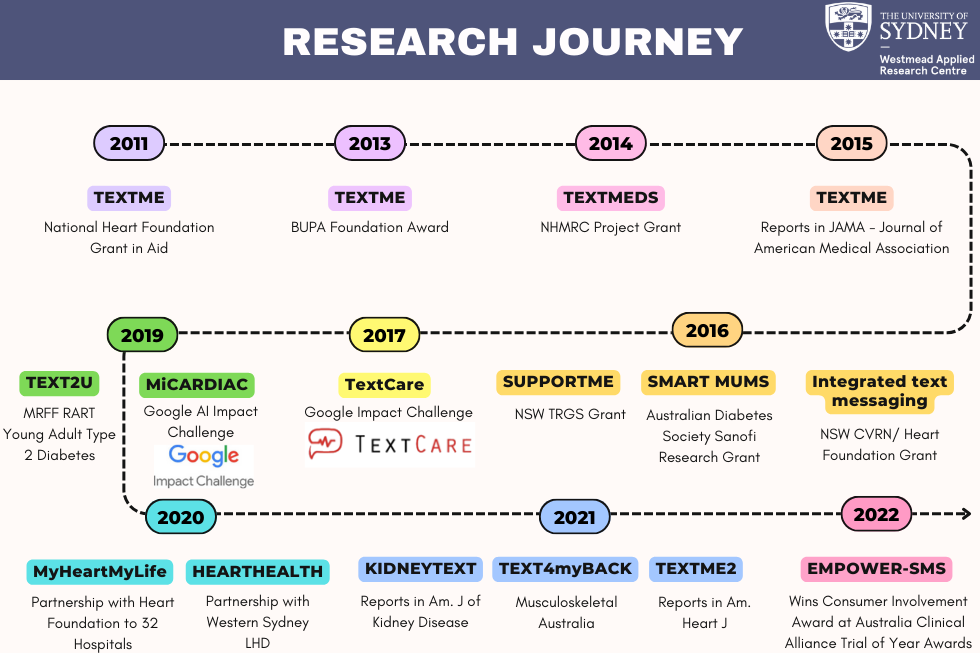 Digicuris Research Journey